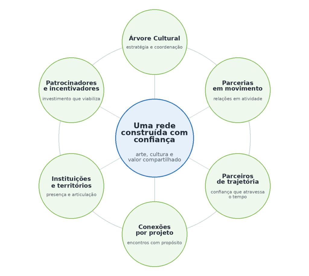 Diagrama circular da rede de confiança da Árvore Cultural, conectando patrocinadores, parceiros, instituições, territórios e projetos em torno da arte, da cultura e do valor compartilhado