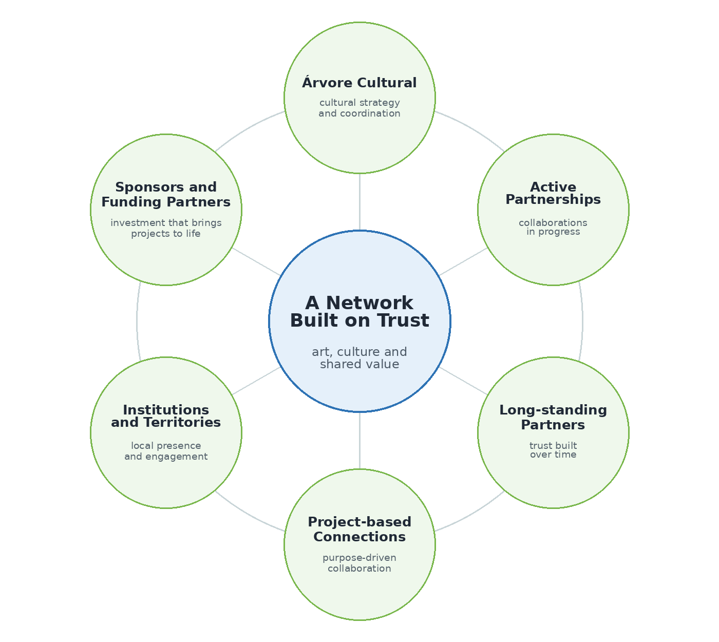 Diagrama circular da rede de confiança da Árvore Cultural, conectando patrocinadores, parceiros, instituições, territórios e projetos em torno da arte, da cultura e do valor compartilhado